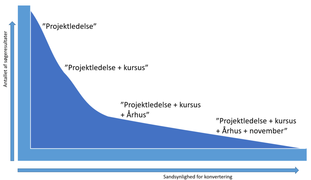 Long tail keywords