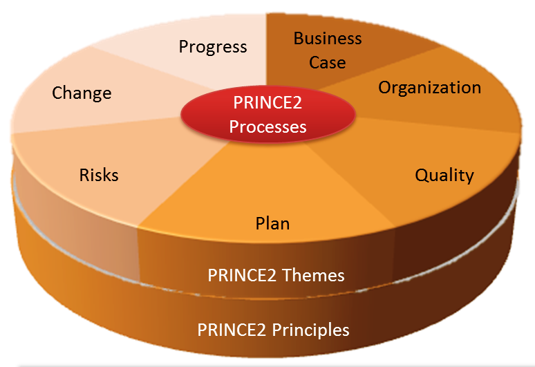 Prince2 diagram