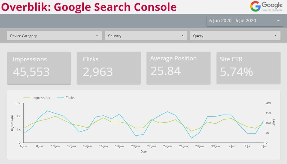 Google Data Studio graf eksempel